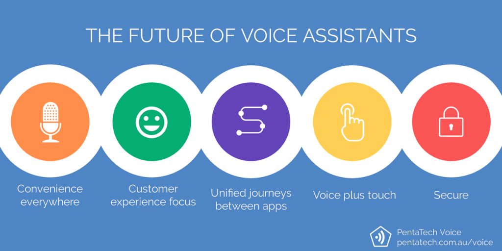 Apps For Voice The Future Of Voice Assistants