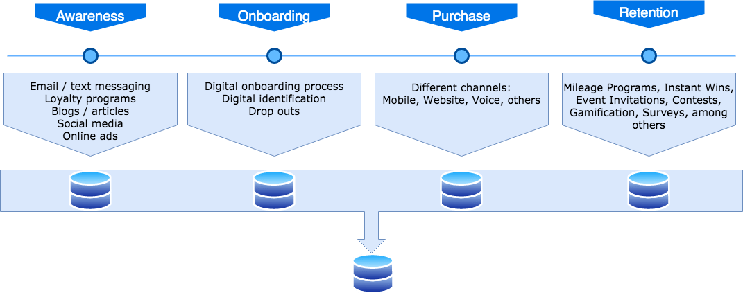 Customer touchpoints