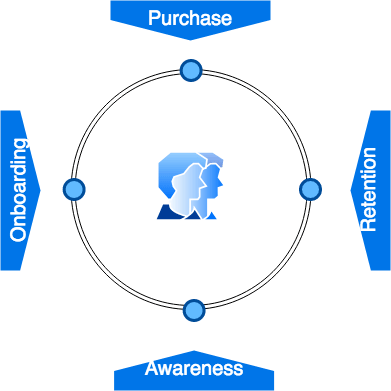 Customer touchpoints