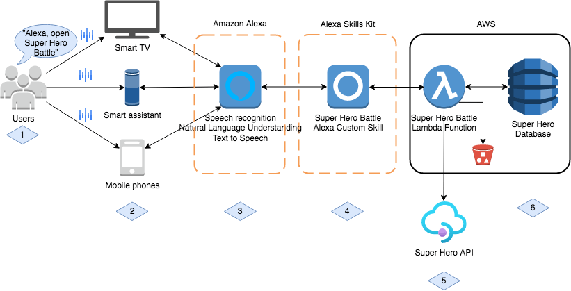 Super Hero Battle Alexa Skills Serverless Architecture