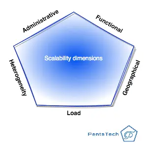 Scalability dimensions