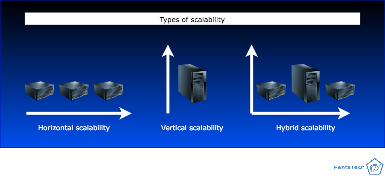 Types of scalability