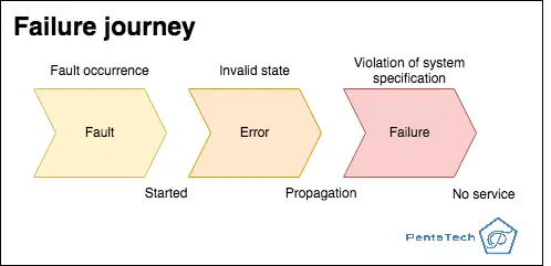 Fault error failure journey